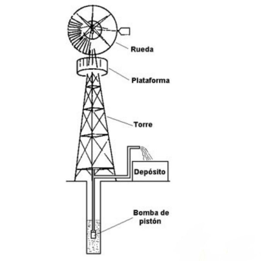 molino-viento-extraer-agua